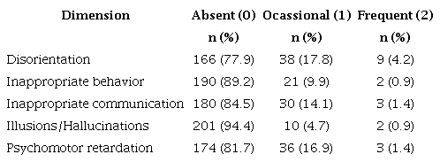 Results of each Nu-DESC dimension in the study population