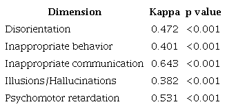 Cohen's Kappa index results for each dimension of the Spanish version of the Nu-DESC scale.