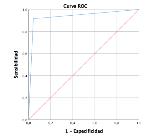 curve for the Spanish version of the Nu-DESC scale with a score > 2 points Versus CAM-ICU.