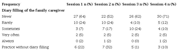 Frequency of filling of Caregiver's Activity Diary of 42 participants who received five intervention sessions