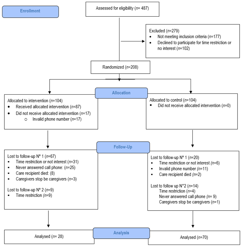 Schematic representation of the recruitment, allocation, and follow-up of caregivers