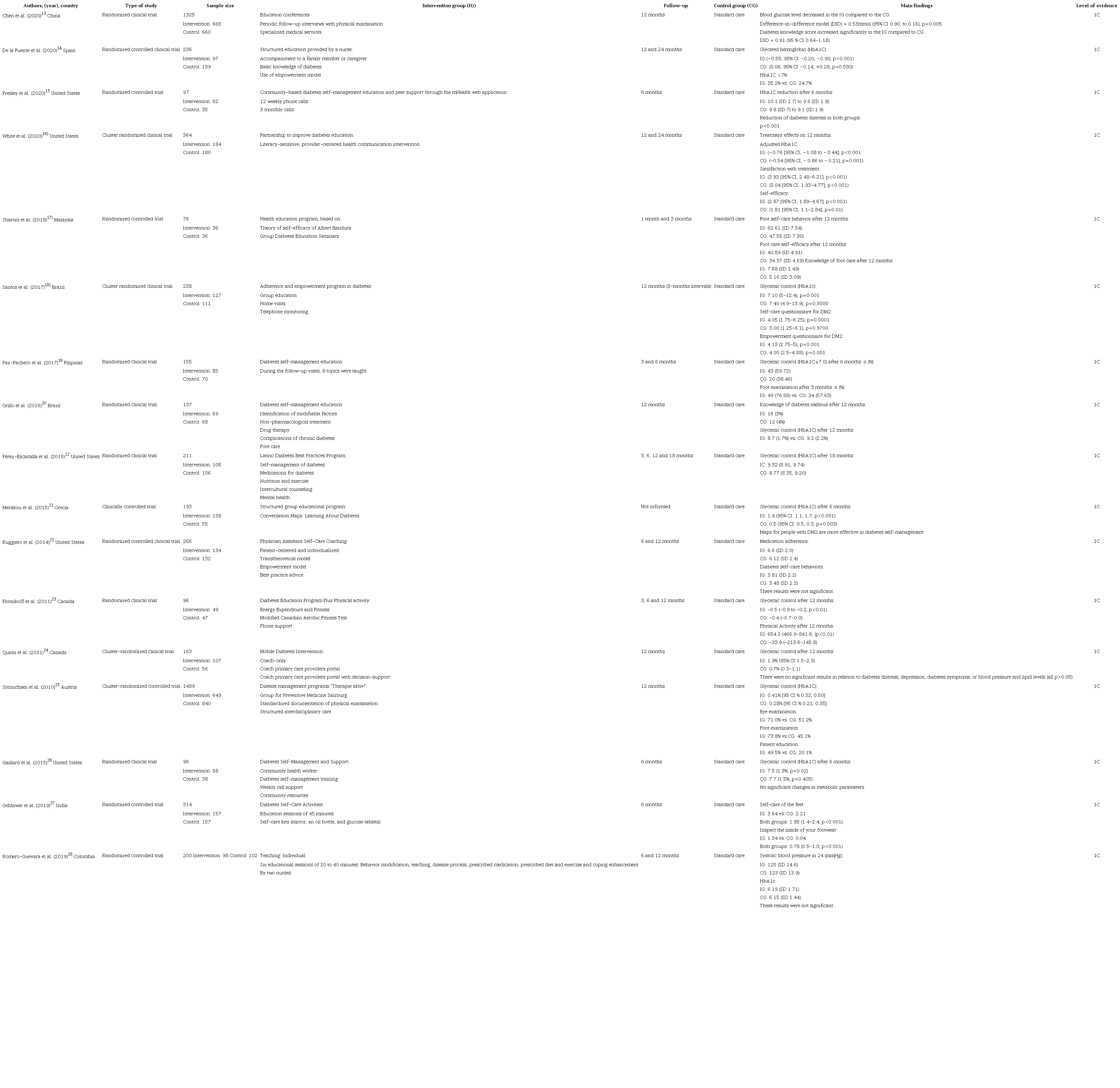 Characteristics of the included studies