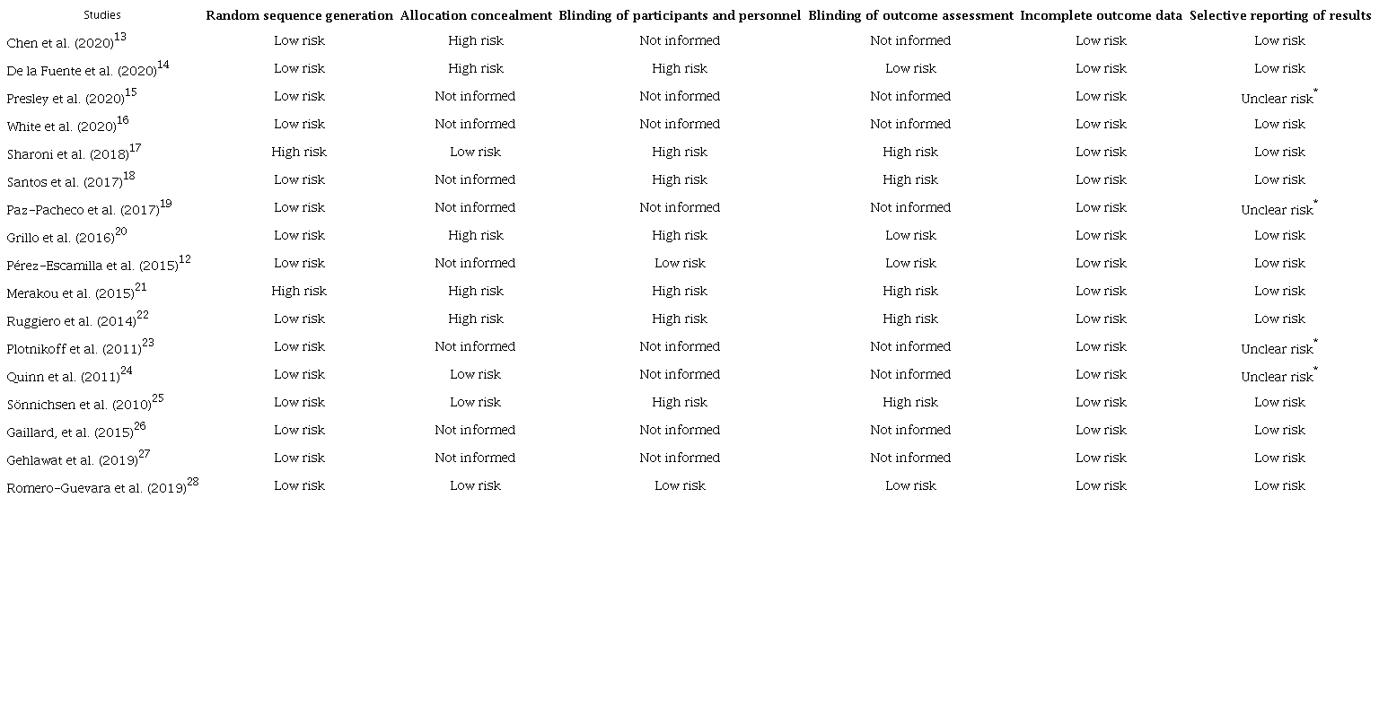 Risk of bias among included studies