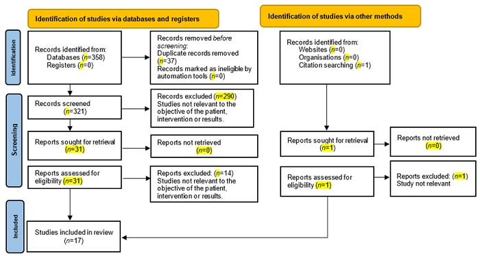 Flow diagram of study selection process