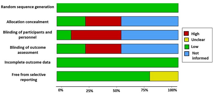 Methodological quality of individual studies