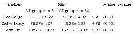 Comparison of VT group and CT group in terms of post-test knowledge, self-efficacy and attitude of Nursing Personnel 
