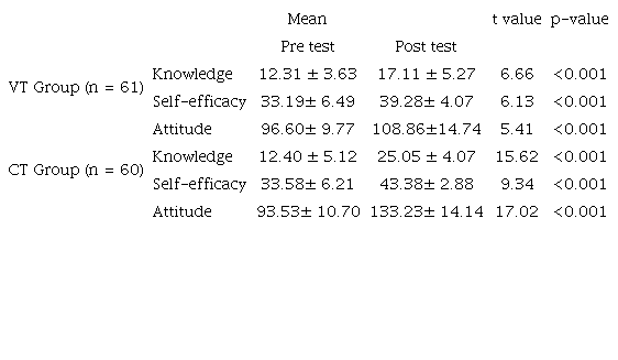 Comparison of VT group and CT group in terms of knowledge, self-efficacy and attitude of Nursing Personnel before & after administration of VTP and CT