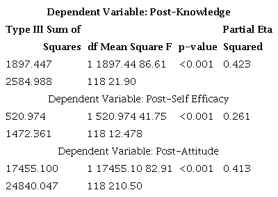 Tests of Between-Subjects Effects in terms of Knowledge, Self-Efficacy and Attitude of Nursing Personnel