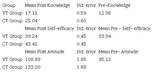 Estimated Marginal Means of Knowledge, Self-Efficacy and Attitude of Nursing Personnel