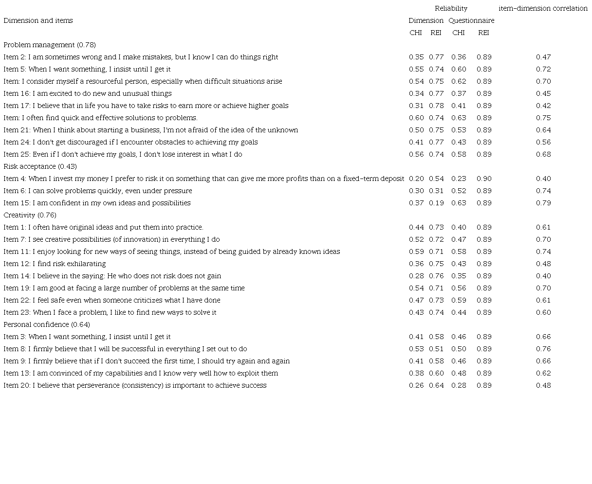 Reliability according to item and correlation coefficients item-dimension of the Entrepreneurship Measurement Instrument Catalonia (IME.Cat) (n=230).
