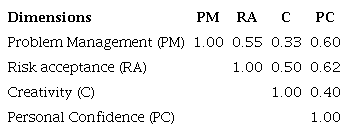 Correlation coefficients between the IME.Cat dimensions