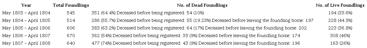 Royal House’s foundlings’ mortality rate between 1803-1808