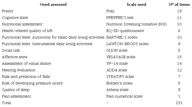 Scales used to assess needs and number of items that compose them