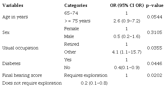 Multivariate analysis of frailty with the total scores of the questionnaires, and with the sociodemographic variables and comorbidities
