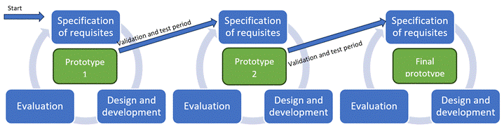 Phases of the development cycle of the Actuasalud software to assess health in the elderly