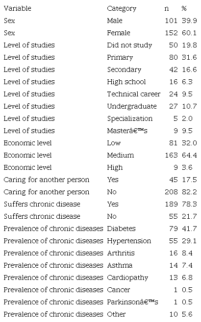 Characterization of the 253 elderly participants
