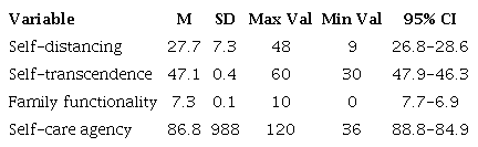 Description of the scores of the variables studied in 253 elderly participants