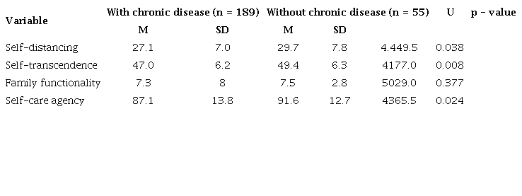 Difference of means of the variables studied according to the condition of having or not having a chronic disease