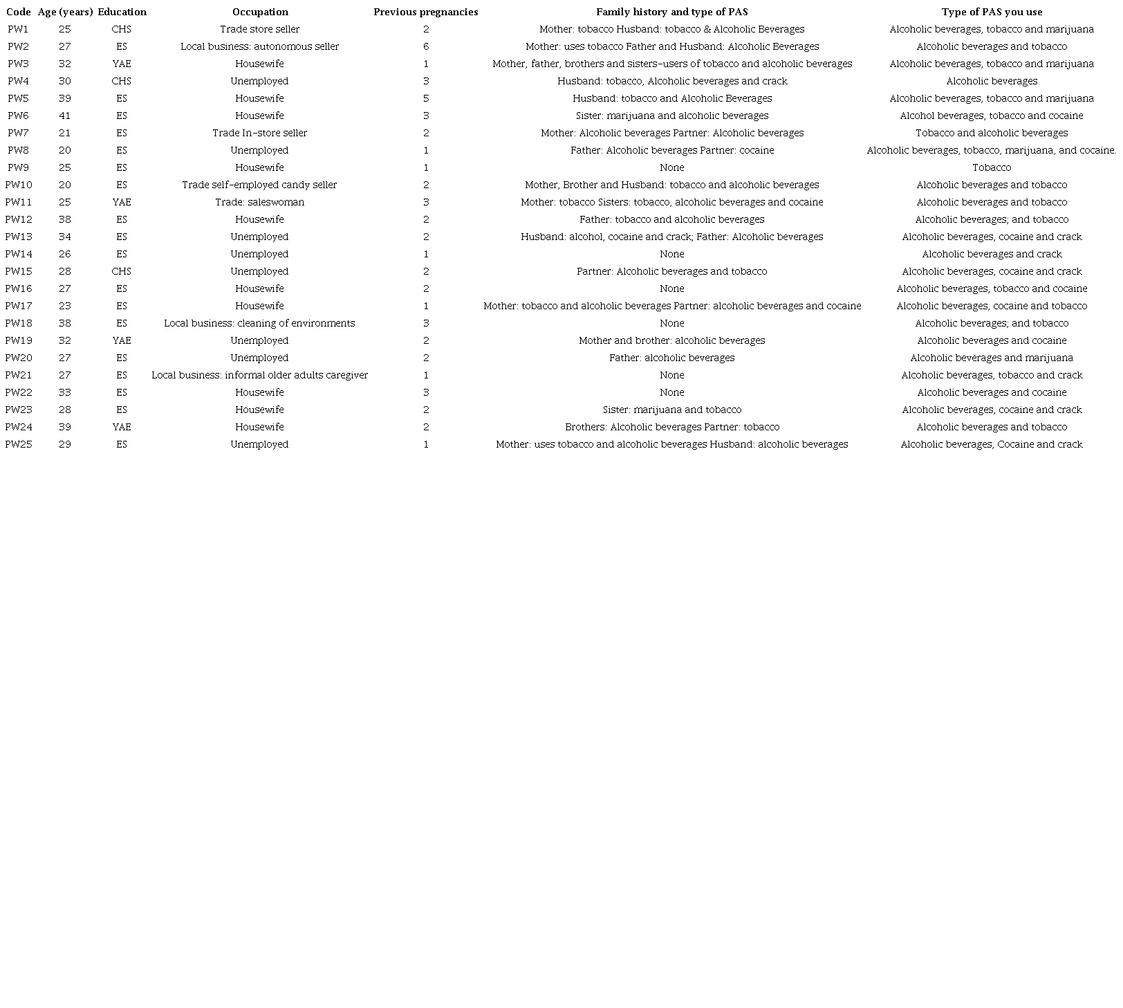 Characteristics of the 25 pregnant women participating in the study