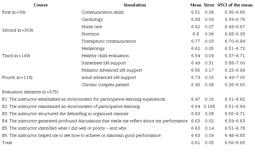 Mean global score of the DASH in Spanish according to course, simulation, and element