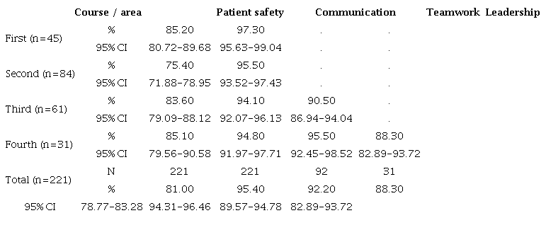 Global transferability rate per hundred of the transversal competence areas worked on in the simulations 