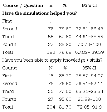Global transferability rate per hundred of the specific competence areas worked on in the simulations per course
