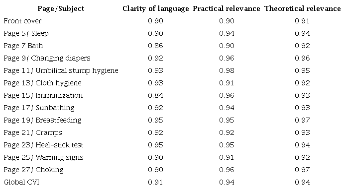 Distribution of the CVI of each page, according to the analysis of the content experts