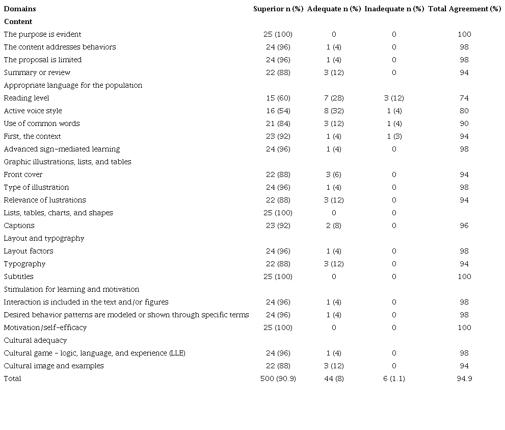 Flipchart evaluation by content and technical of 25 experts