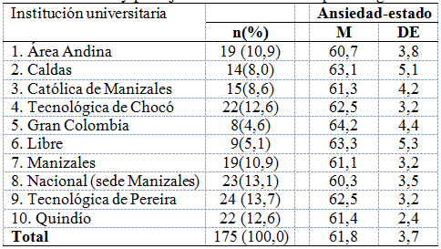 Distribución de frecuencias y puntajes de ansiedad-estadopor delegación universitaria