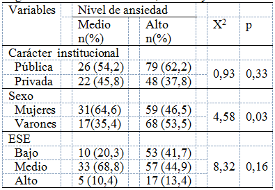 Chi cuadrado según el carácter institucional, el sexo yel estrato socioeconómico