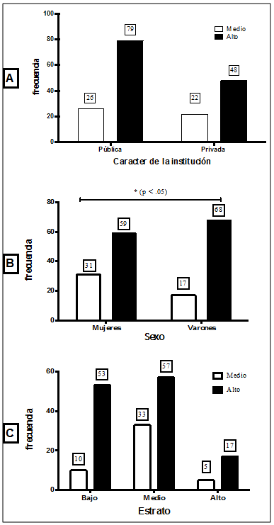 Análisis de Chi cuadrado de la frecuencia de ansiedad-estadoen los niveles medio y alto.