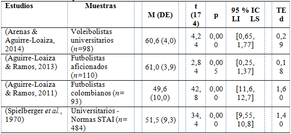 Comparación de la ansiedad-estado con otras muestras