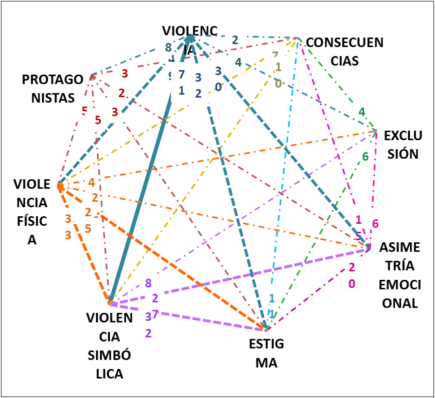 Relaciones de Proximidad entre
las Categor&iacute;as de la Representaci&oacute;n sobre el Acoso Escolar