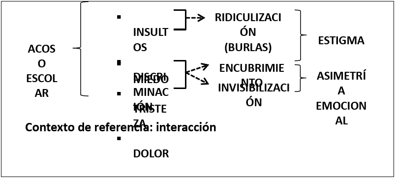 Concepci&oacute;n del Acoso Escolar
con base en el Contenido de las Zonas Perif&eacute;ricas