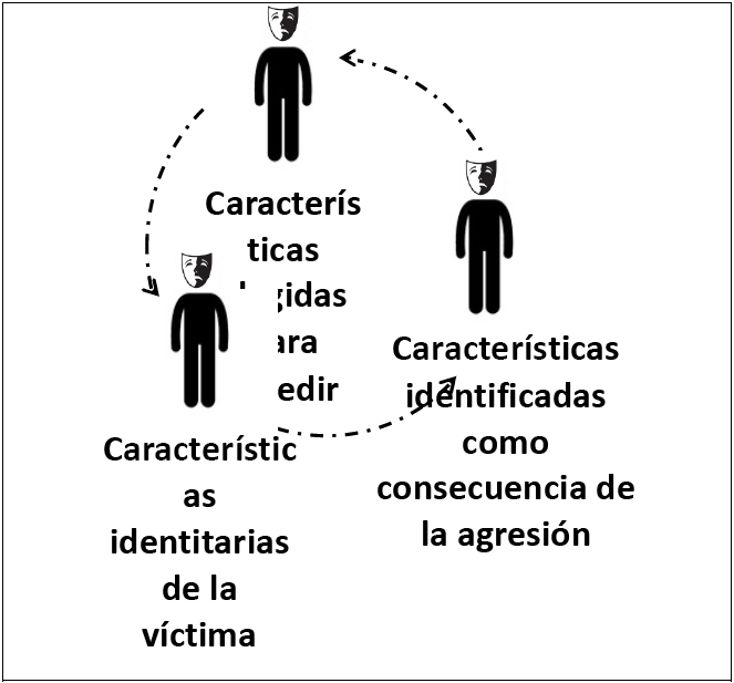 La Asimetr&iacute;a Emocional en la
Prolongaci&oacute;n del Acoso Escolar