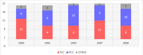 Conformaci&oacute;n del Concejo municipal
