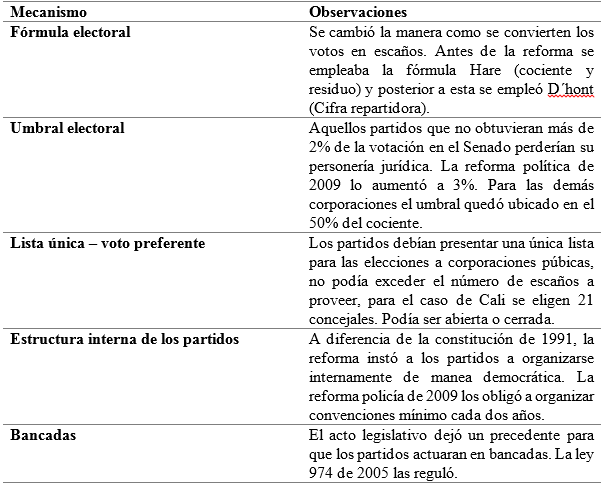 Mecanismos de la reforma pol&iacute;tica de 2003