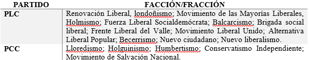 Facciones y fracciones de los
partidos Liberal y Conservador, 1990 &ndash; 2000.