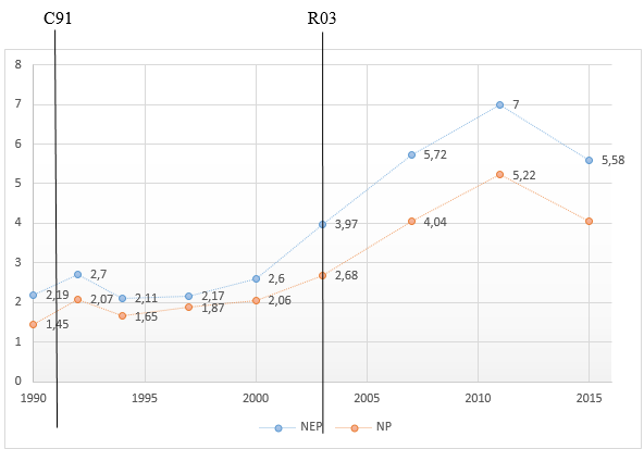 N&uacute;mero Efectivo de Partidos Legislativos y N&uacute;mero de Partidos Legislativos
