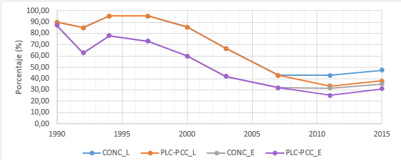 &Iacute;ndice de concentraci&oacute;n electoral y concentraci&oacute;n legislativa