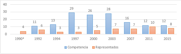 Partidos en competencia electoral
VS Partidos representados