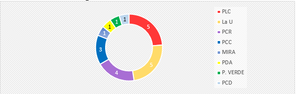 Conformaci&oacute;n del Concejo 2015 
