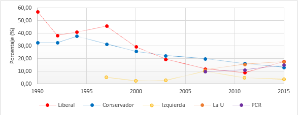 Porcentaje de votaci&oacute;n, 1990 &ndash; 2015 