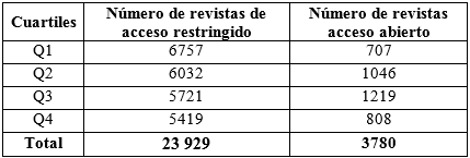 Revistas de acceso abierto y ubicación en cuartiles