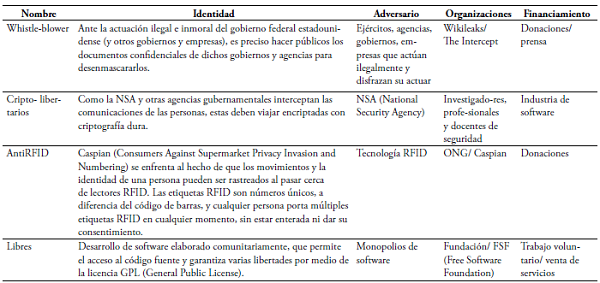 Caracterizaci&oacute;n de los movimientos sociales hacker