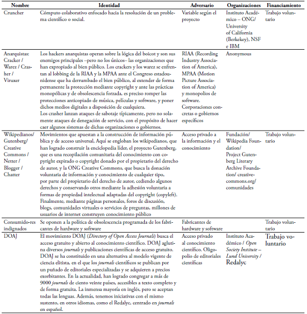 Caracterizaci&oacute;n de los movimientos sociales hacker