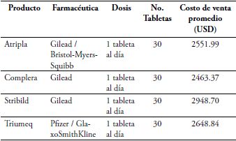 Precio del tratamiento de una caja con una combinaci&oacute;n de antirretrovirales