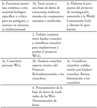 Primera fase del proceso de elaboraci&oacute;n colaborativa de un f&aacute;rmaco