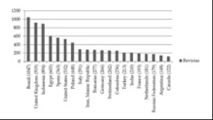 País de mayor número de revistas Doaj