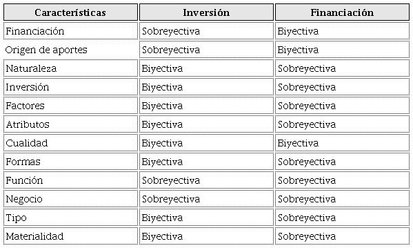 Análisis sobreyectivo y biyectivo de la integración taxonómica de la contabilidad financiera